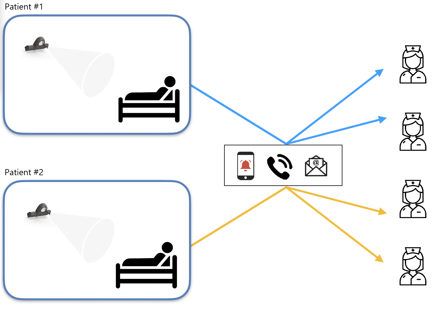 Fonctionnement des notifications Conscience Care